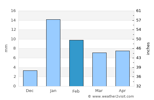 Ghosi average rain in February