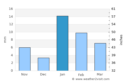 Ghosi average rain in January