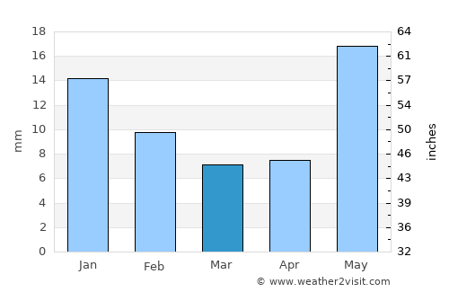 Ghosi average rain in March