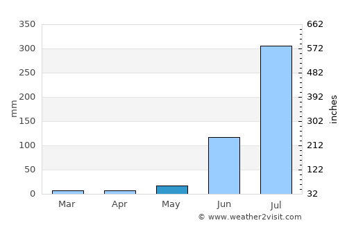 Ghosi average rain in May