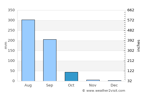 Ghosi average rain in October