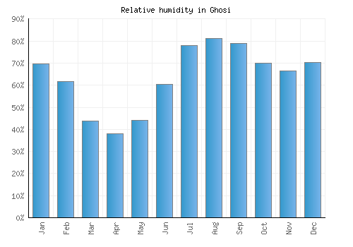 Ghosi relative humidity averages