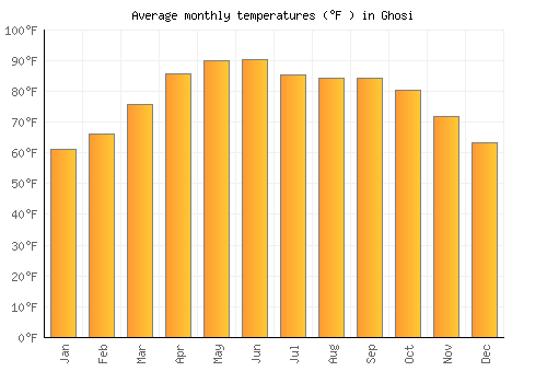 Ghosi average temperature chart (Fahrenheit)