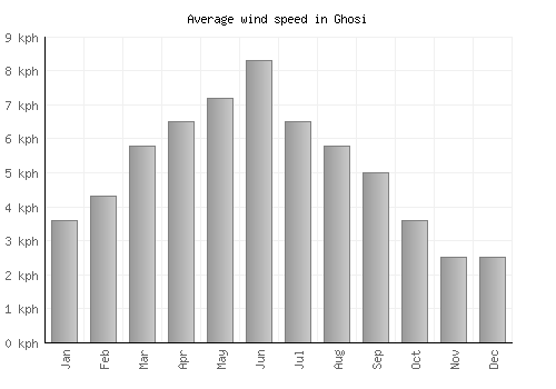 Ghosi average winspeed by month (km/h)
