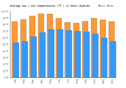 Ghoti Budrukh average minimum / maximum temperatures (Fahrenheit)