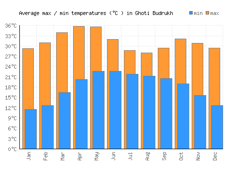 Ghoti Budrukh average minimum / maximum temperatures (Celsius)