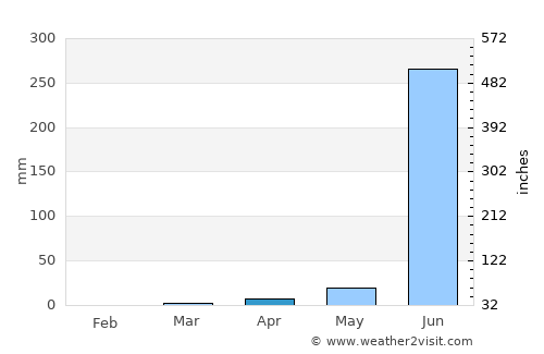 Ghoti Budrukh average rain in April