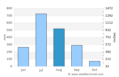 Ghoti Budrukh average rain in August