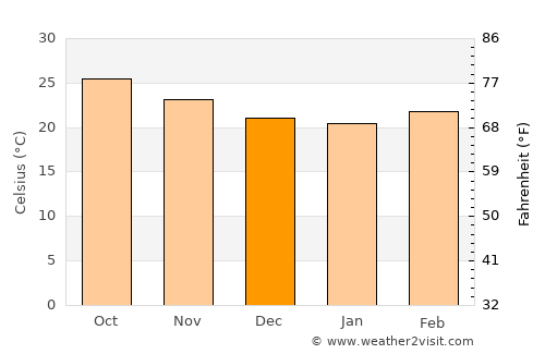 Ghoti Budrukh average temperature in December