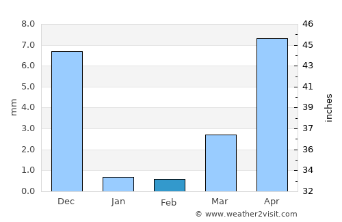 Ghoti Budrukh average rain in February