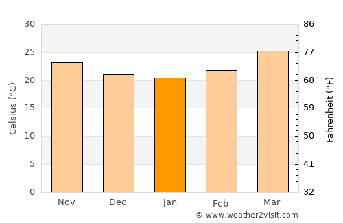Ghoti Budrukh average temperature in January