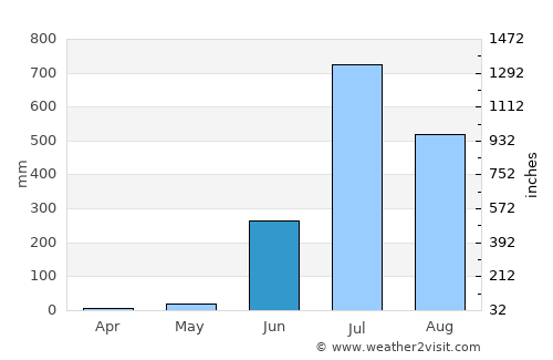 Ghoti Budrukh average rain in June