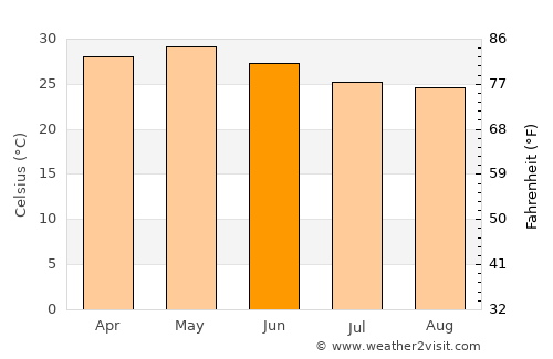 Ghoti Budrukh average temperature in June