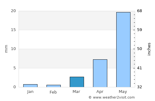 Ghoti Budrukh average rain in March