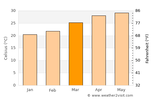 Ghoti Budrukh average temperature in March