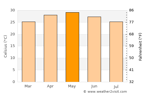Ghoti Budrukh average temperature in May