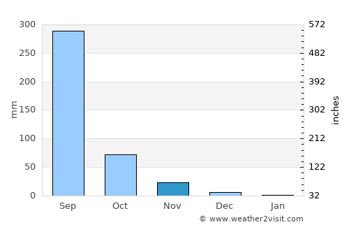 Ghoti Budrukh average rain in November