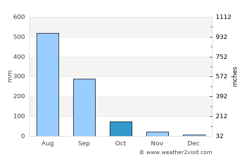 Ghoti Budrukh average rain in October