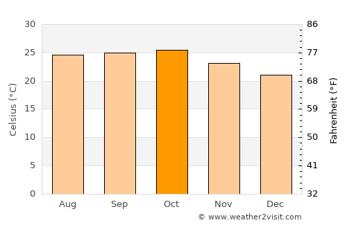 Ghoti Budrukh average temperature in October