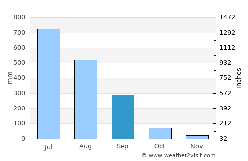 Ghoti Budrukh average rain in September