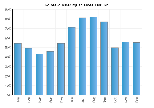 Ghoti Budrukh relative humidity averages