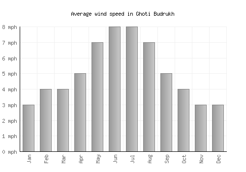 Ghoti Budrukh average winspeed by month (mph)