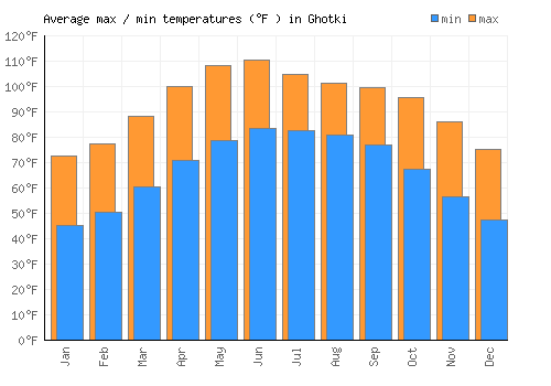 Ghotki average minimum / maximum temperatures (Fahrenheit)