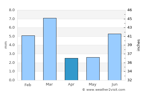Ghotki average rain in April