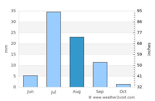 Ghotki average rain in August