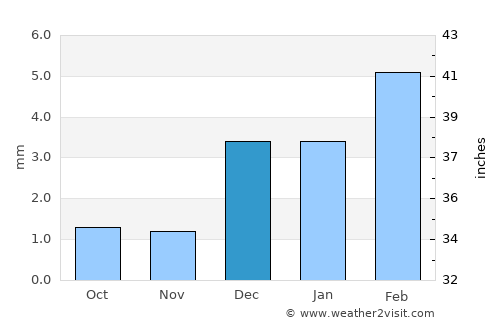 Ghotki average rain in December