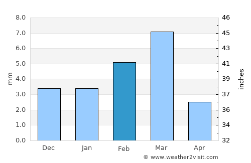 Ghotki average rain in February