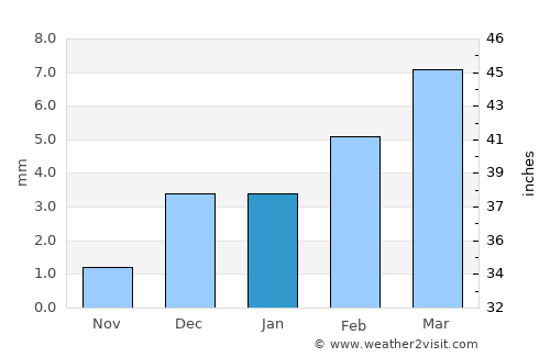 Ghotki average rain in January