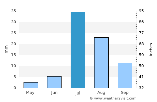 Ghotki average rain in July