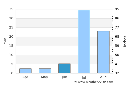Ghotki average rain in June