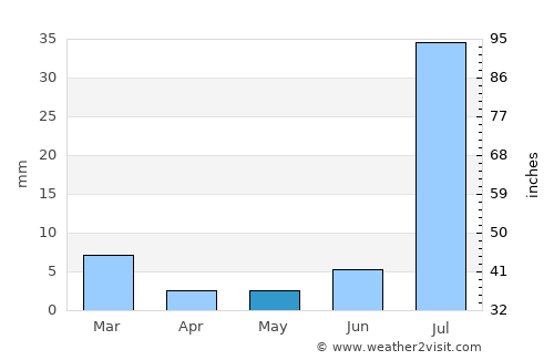 Ghotki average rain in May