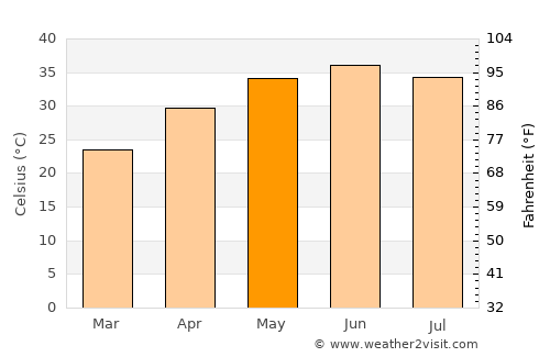 Ghotki average temperature in May