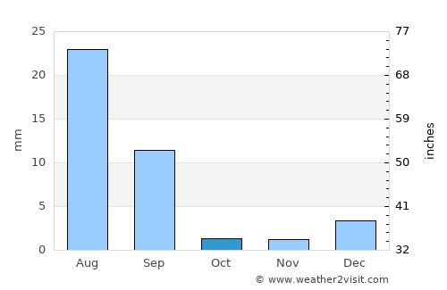 Ghotki average rain in October