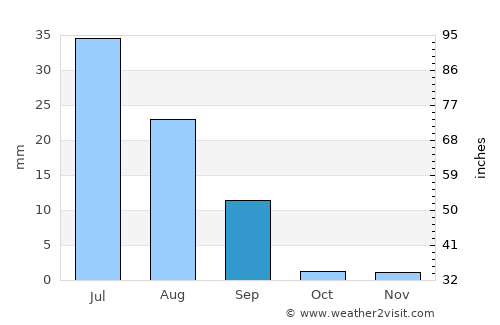 Ghotki average rain in September