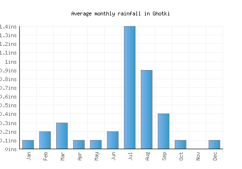 Ghotki monthly rainfall chart (inches)