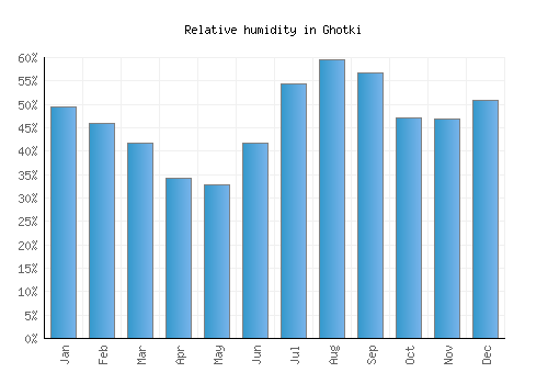 Ghotki relative humidity averages
