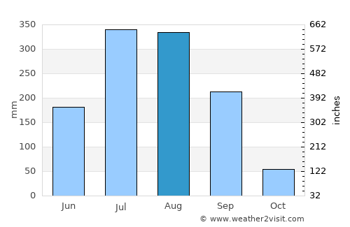 Ghūgus average rain in August