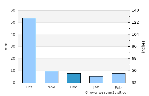 Ghūgus average rain in December