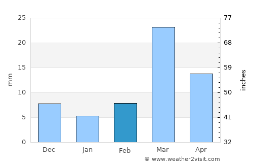 Ghūgus average rain in February
