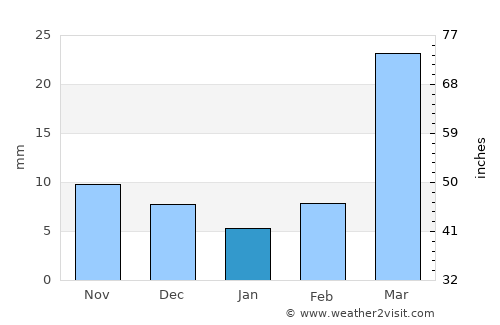 Ghūgus average rain in January