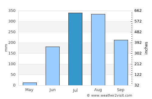 Ghūgus average rain in July