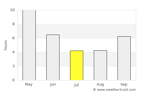 Ghūgus average rain in July