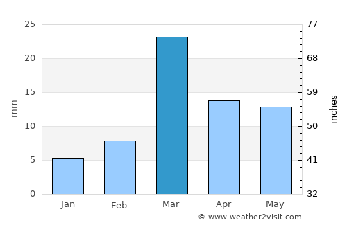 Ghūgus average rain in March