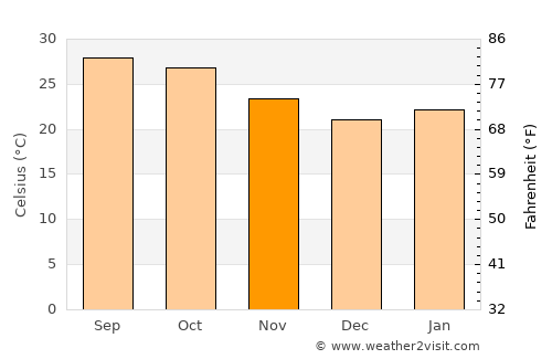 Ghūgus average temperature in November