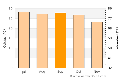 Ghūgus average temperature in September