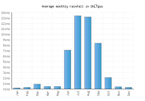 Ghūgus monthly rainfall chart (inches)